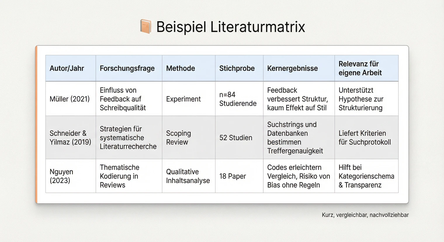 Literaturmatrix für das Literaturreview: Quellen strukturieren | BachelorHero