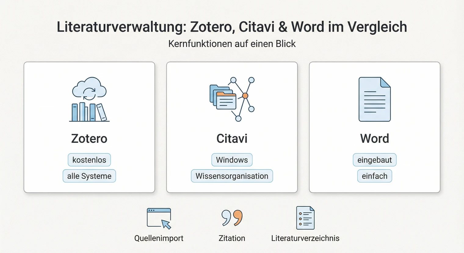 Literaturverwaltung Facharbeit 2026: Zotero, Citavi & Word | BachelorHero