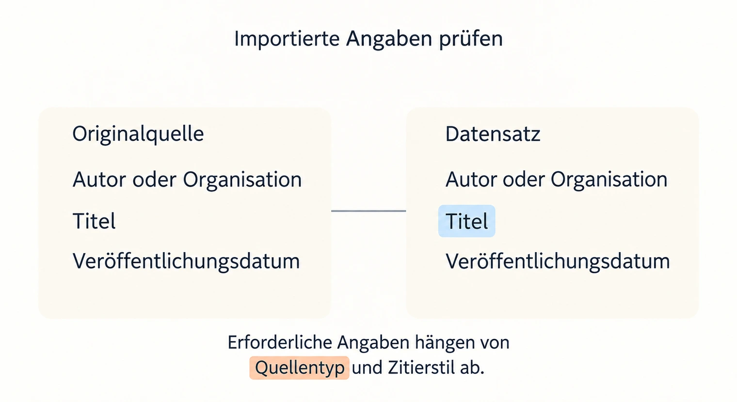 Importierten Datensatz mit der Originalquelle vergleichen; erforderliche Angaben richten sich nach Quellentyp und Zitierstil