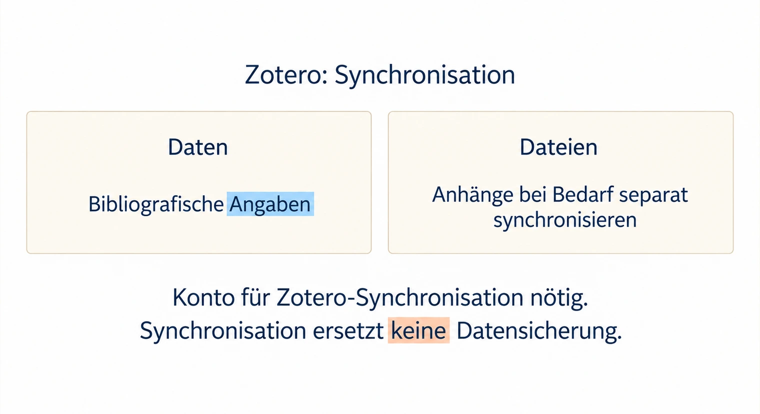 Zotero synchronisiert bibliografische Daten und Anhänge getrennt; ein Konto ist nötig und eine Datensicherung bleibt erforderlich