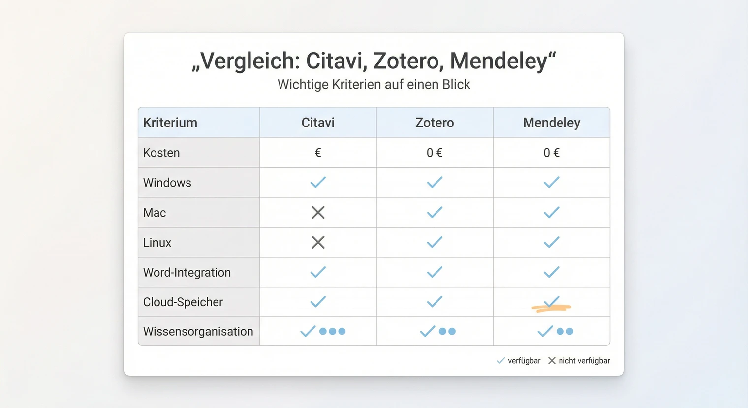 Vergleichstabelle Citavi, Zotero und Mendeley: Kosten, Plattformen, Word-Integration und Cloud-Speicher auf einen Blick | BachelorHero