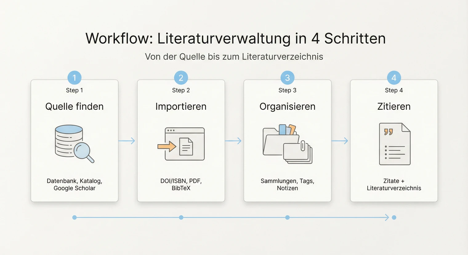 Workflow Literaturverwaltung: Von der Quelle über das Programm bis zum fertigen Literaturverzeichnis in vier Schritten | BachelorHero