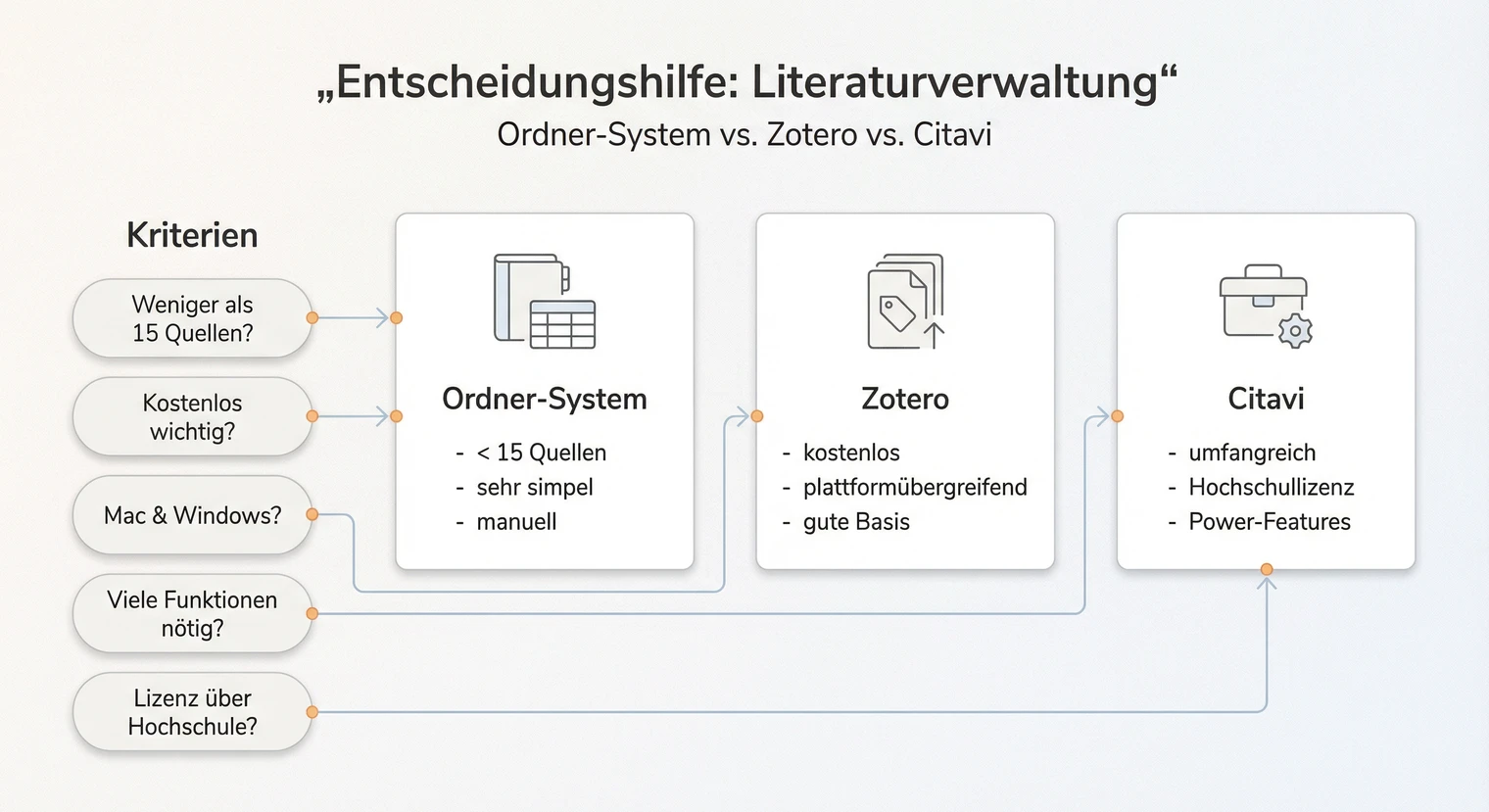 Entscheidungshilfe: Welches Literaturverwaltungssystem passt zu mir? Ordner, Zotero oder Citavi | BachelorHero