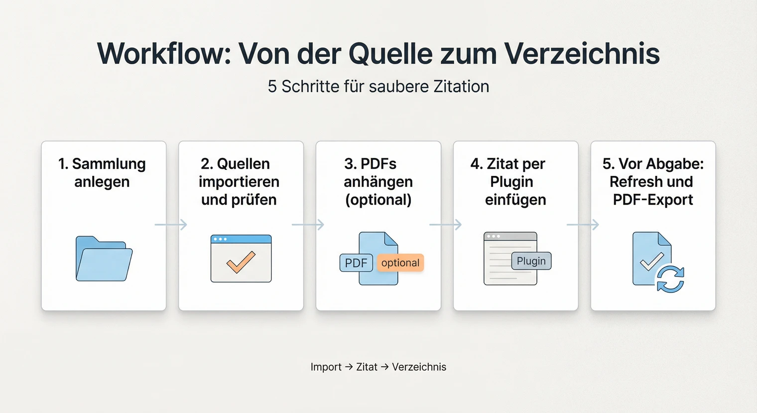Workflow: Von der Quelle zum Literaturverzeichnis | BachelorHero