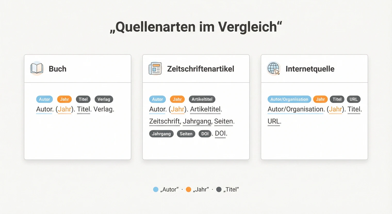 Verschiedene Quellenarten im Literaturverzeichnis: Buch, Artikel, Internetquelle | BachelorHero