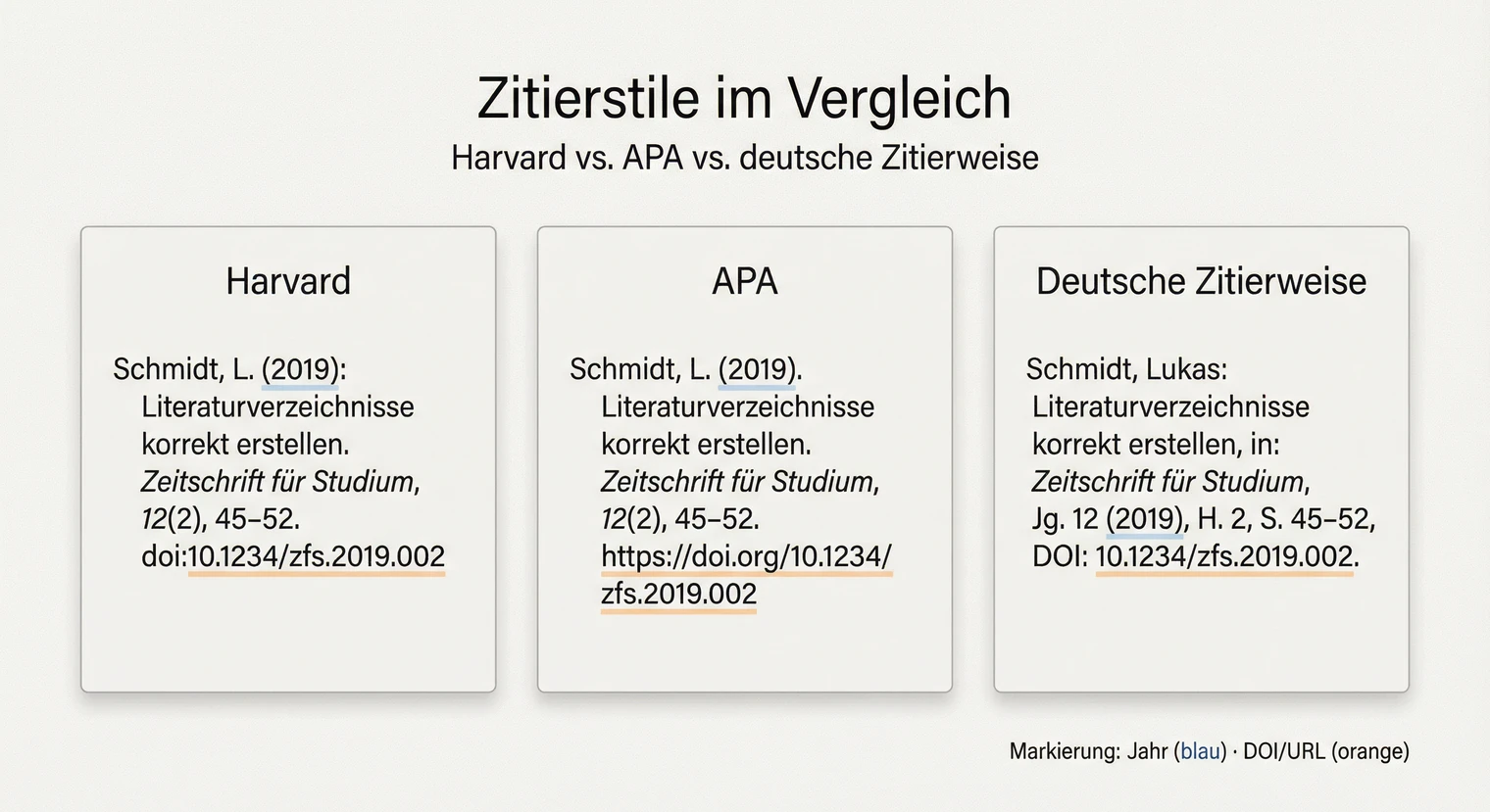 Vergleich der Zitierstile Harvard, APA und deutsche Zitierweise | BachelorHero