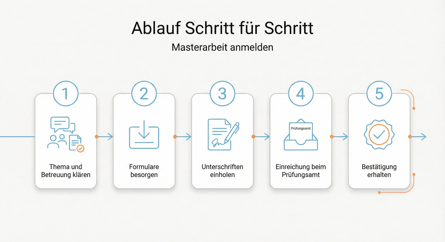 Ablauf der Anmeldung der Masterarbeit beim Prüfungsamt in fünf Schritten | BachelorHero