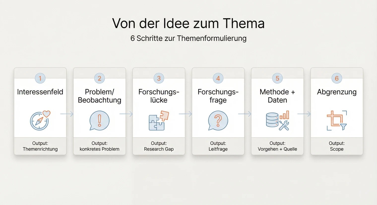 Themenfindung für die Masterarbeit: Prozess in sechs Schritten | BachelorHero