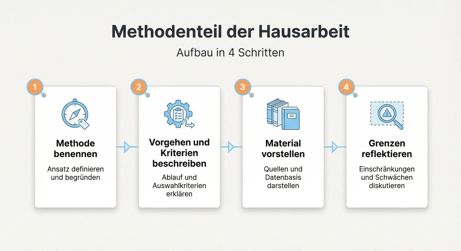 Methodenteil Hausarbeit: Aufbau, Beispiele & Tipps 2026 | BachelorHero