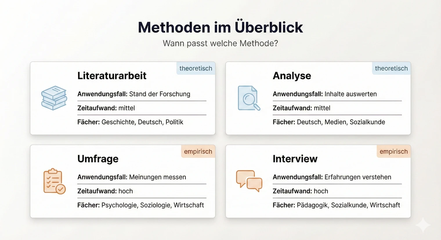 Übersicht: Welche Methode passt zu deinem Thema? | BachelorHero