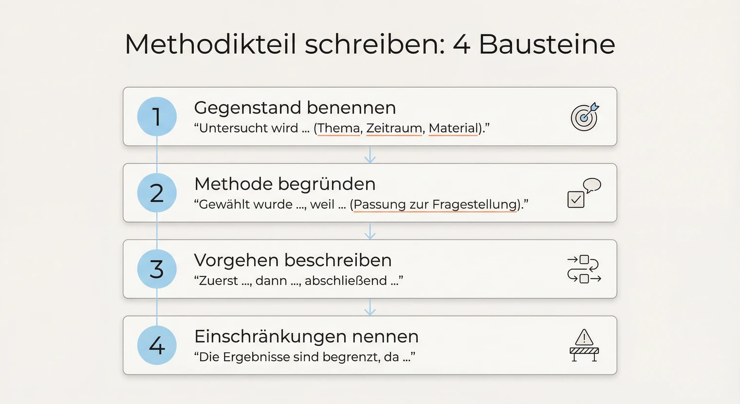 Aufbau des Methodikteils: 4 Bausteine für die Hausarbeit | BachelorHero