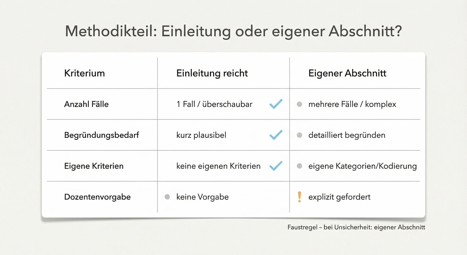 Entscheidungshilfe: Wann braucht die Hausarbeit einen eigenen Methodikteil? | BachelorHero