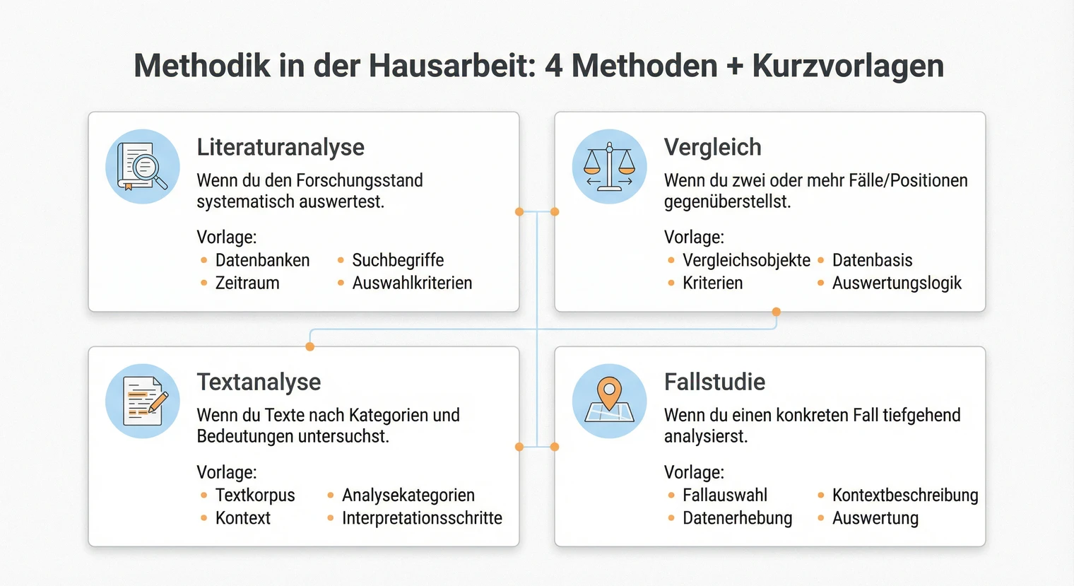 Methodik Hausarbeit: Aufbau, Vorlagen & Beispiele 2026 | BachelorHero