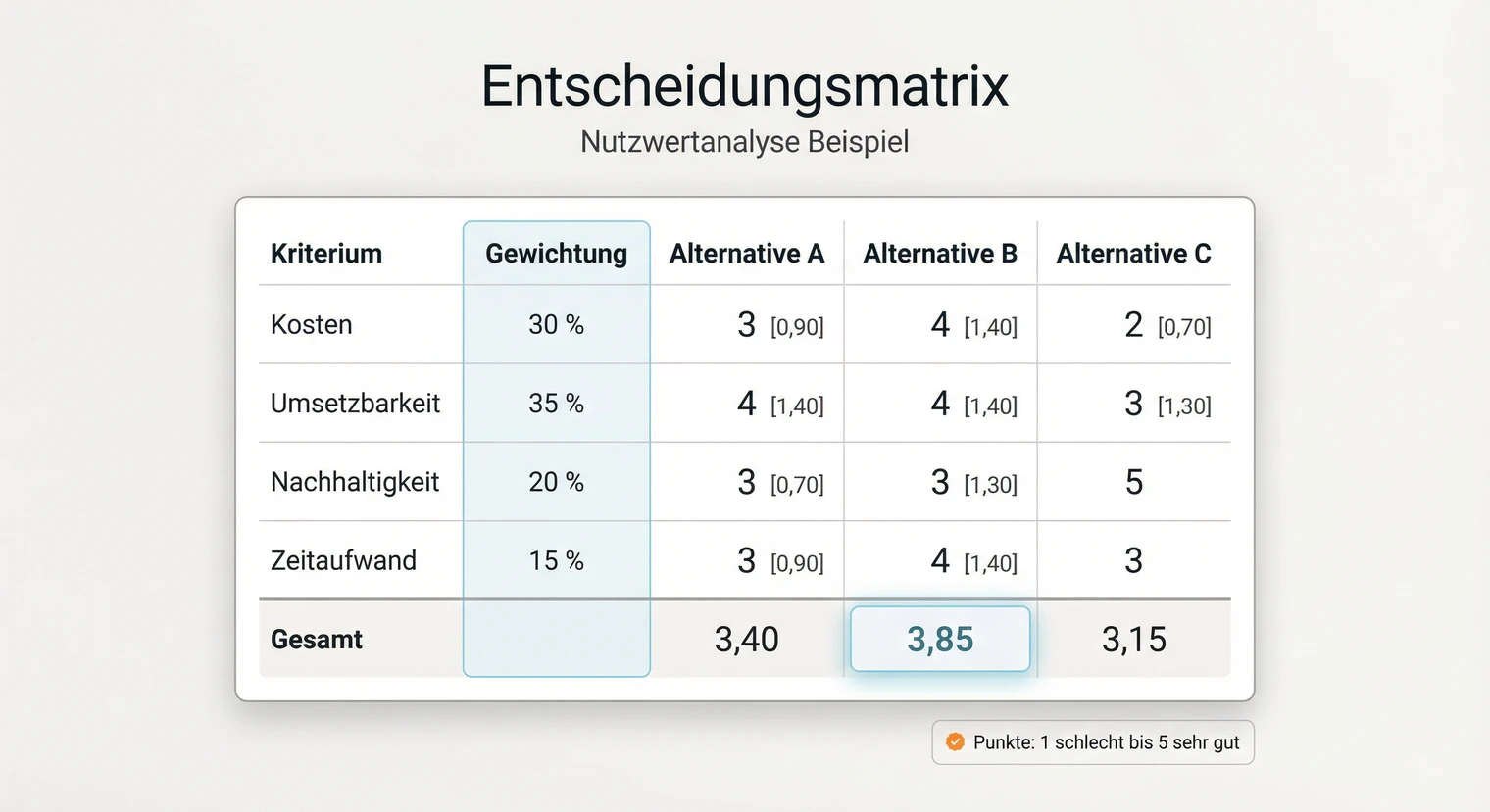 Beispiel einer Entscheidungsmatrix für die Alternativenbewertung in der Projektarbeit | BachelorHero