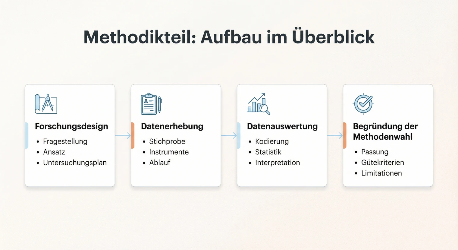 Die richtige Methodik wählen | BachelorHero