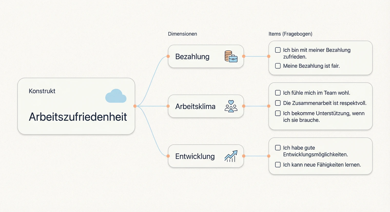 Von Indikatoren zu Fragebogen-Items: Beispiel Arbeitszufriedenheit | BachelorHero