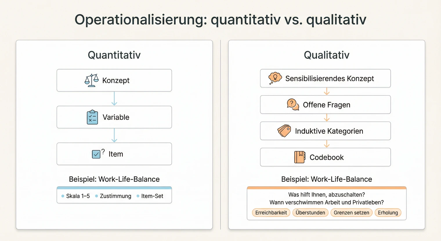 Operationalisierung bei qualitativer Forschung: Sensibilisierende Konzepte und Kategorien | BachelorHero