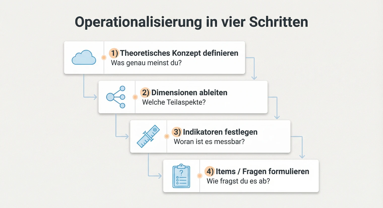 Die vier Schritte der Operationalisierung: Konzept, Dimensionen, Indikatoren, Items | BachelorHero