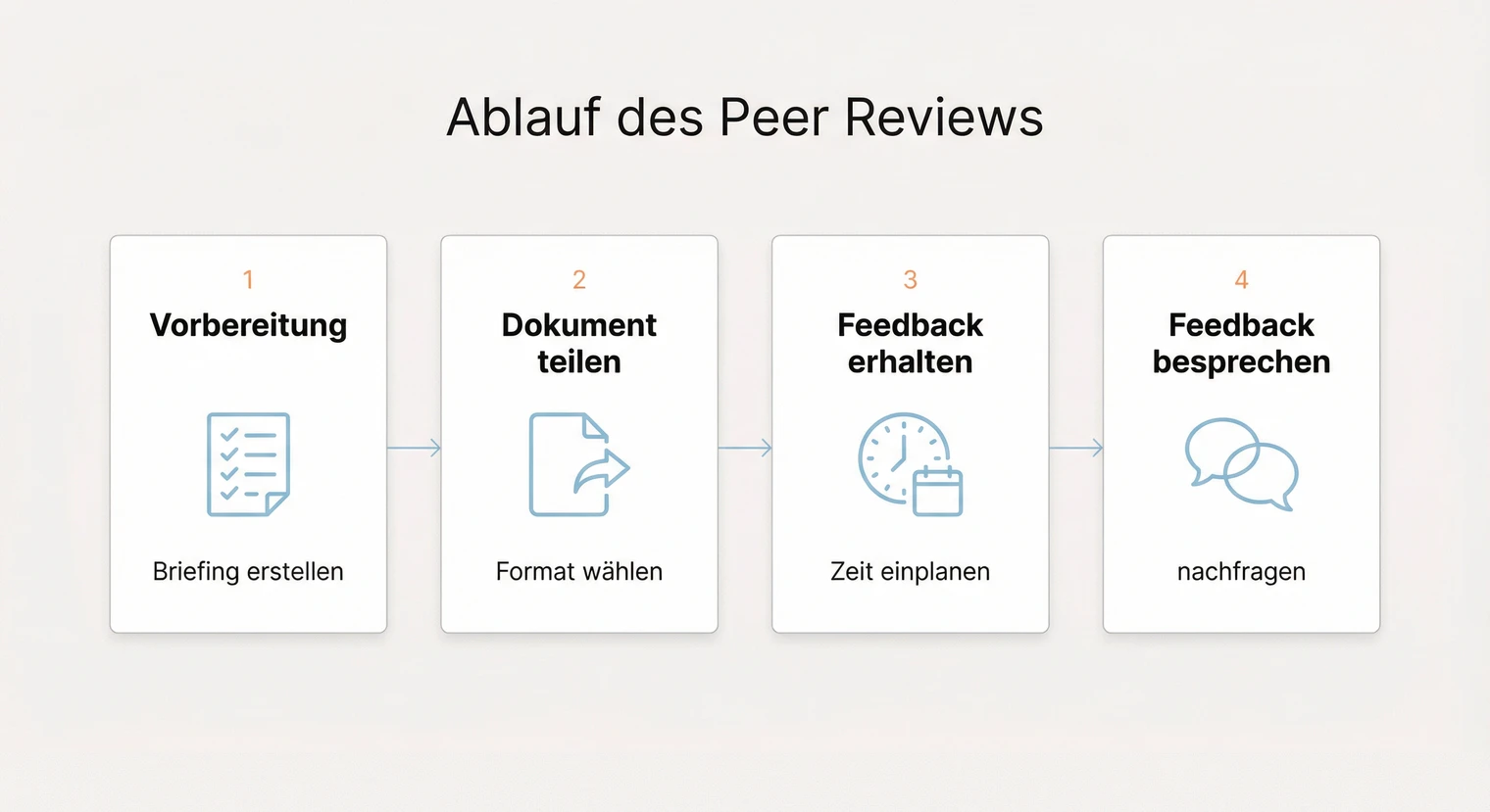 Ablauf eines Peer Reviews für die Bachelorarbeit in vier Phasen | BachelorHero