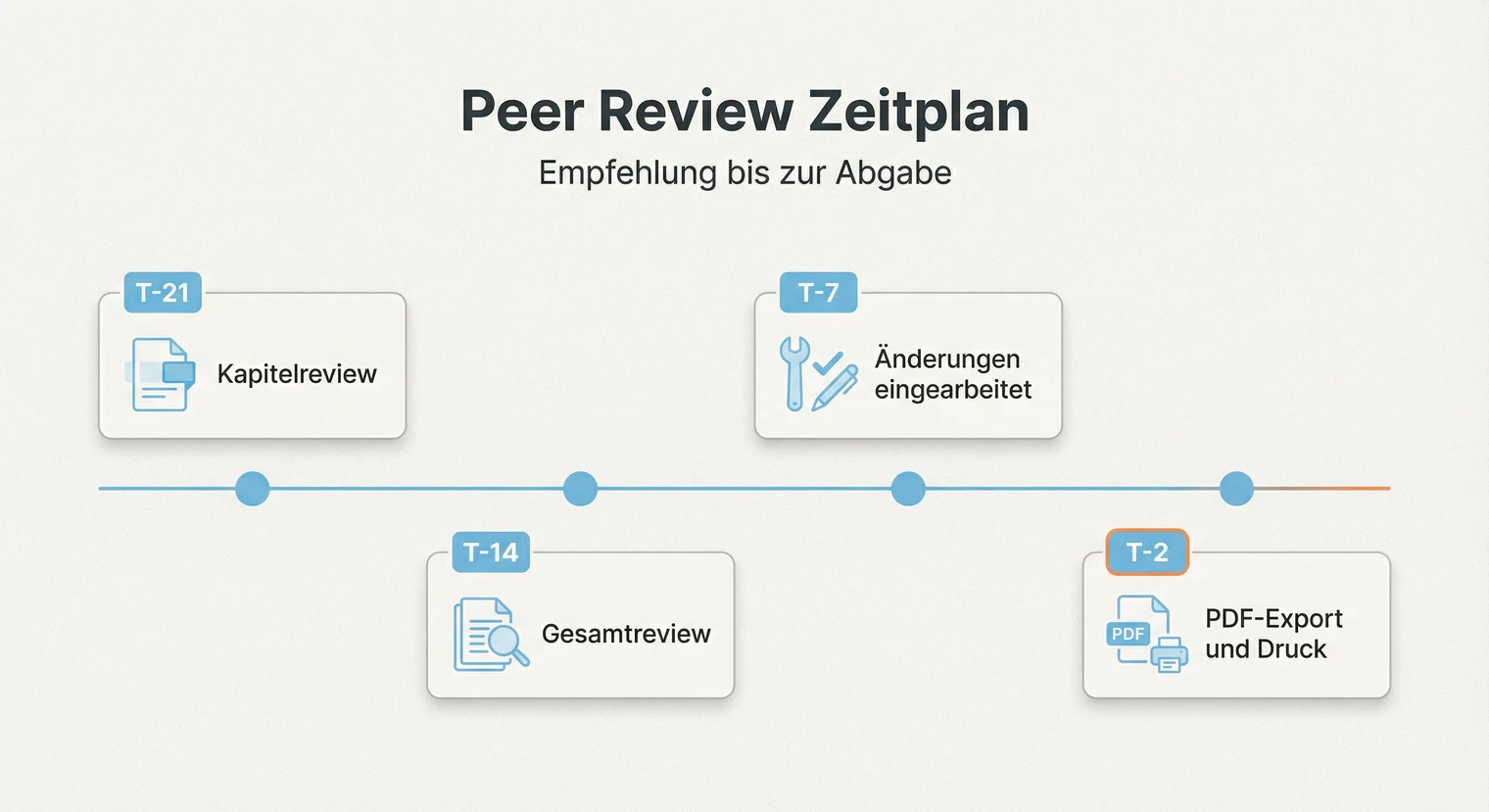 Ablauf eines Peer Reviews: Vorbereitung, Feedback einholen, Auswerten, Einarbeiten | BachelorHero