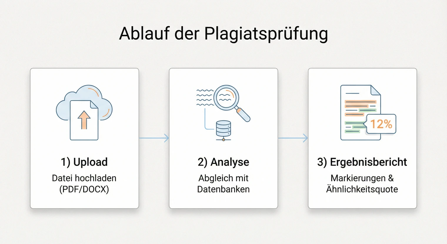 Ablauf einer Plagiatsprüfung: Upload, Analyse, Ergebnisbericht | BachelorHero