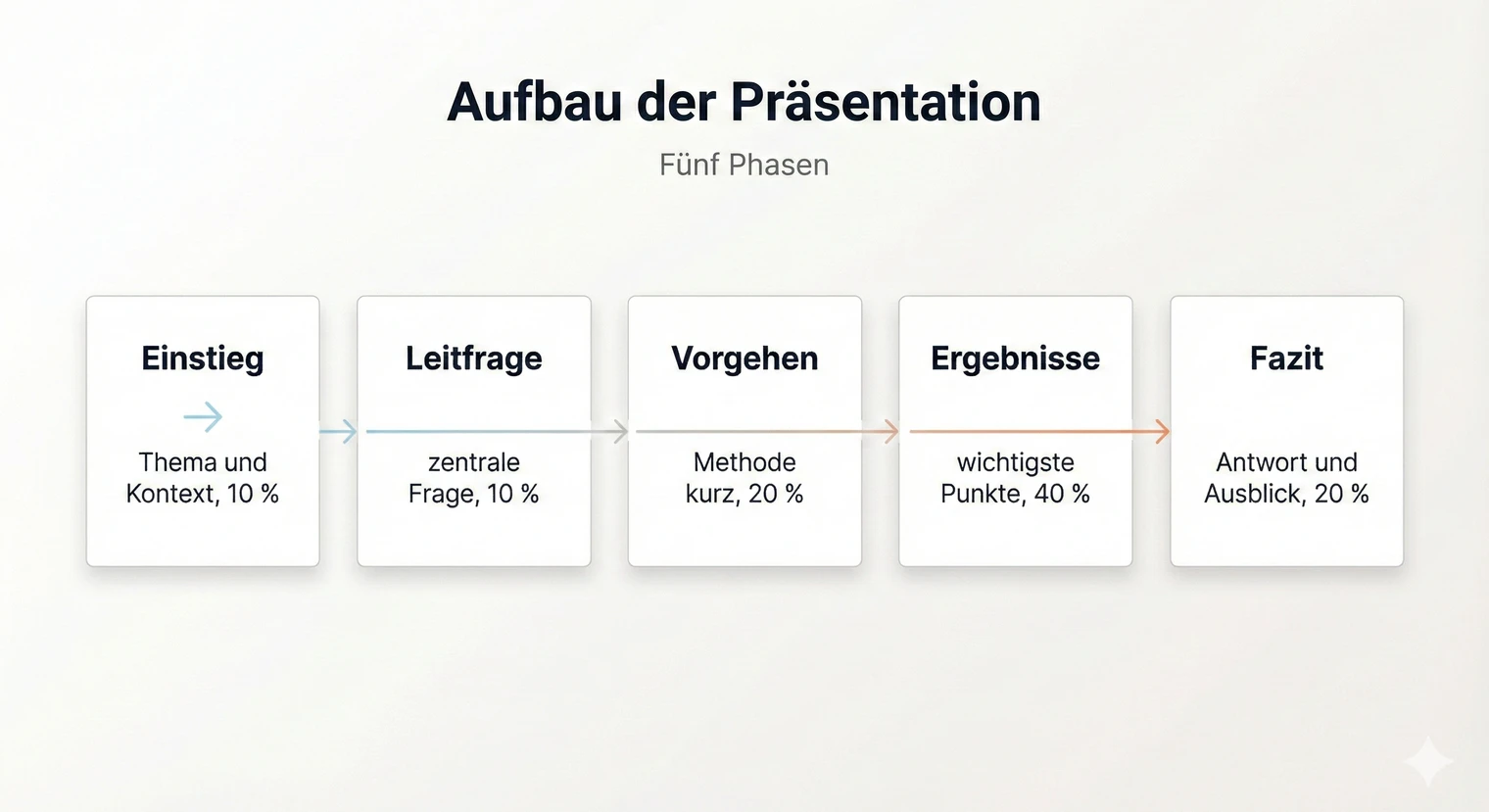 Präsentation einer Facharbeit mit Folien und Handout | BachelorHero