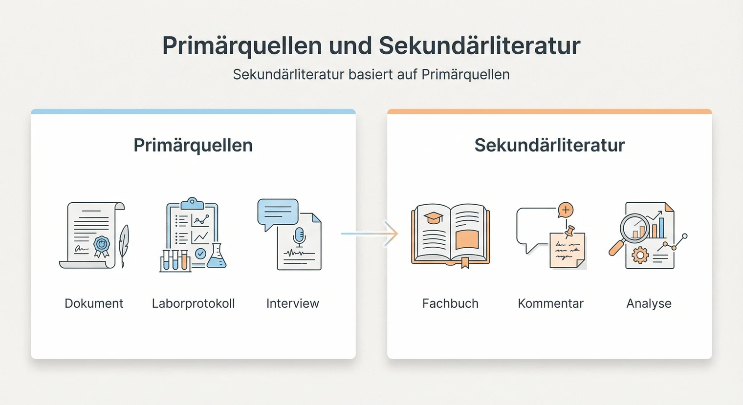 Primär- und Sekundärquellen | BachelorHero