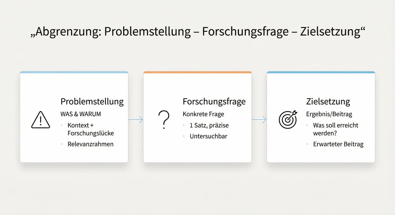 Unterschied zwischen Problemstellung und Forschungsfrage in der Bachelorarbeit | BachelorHero