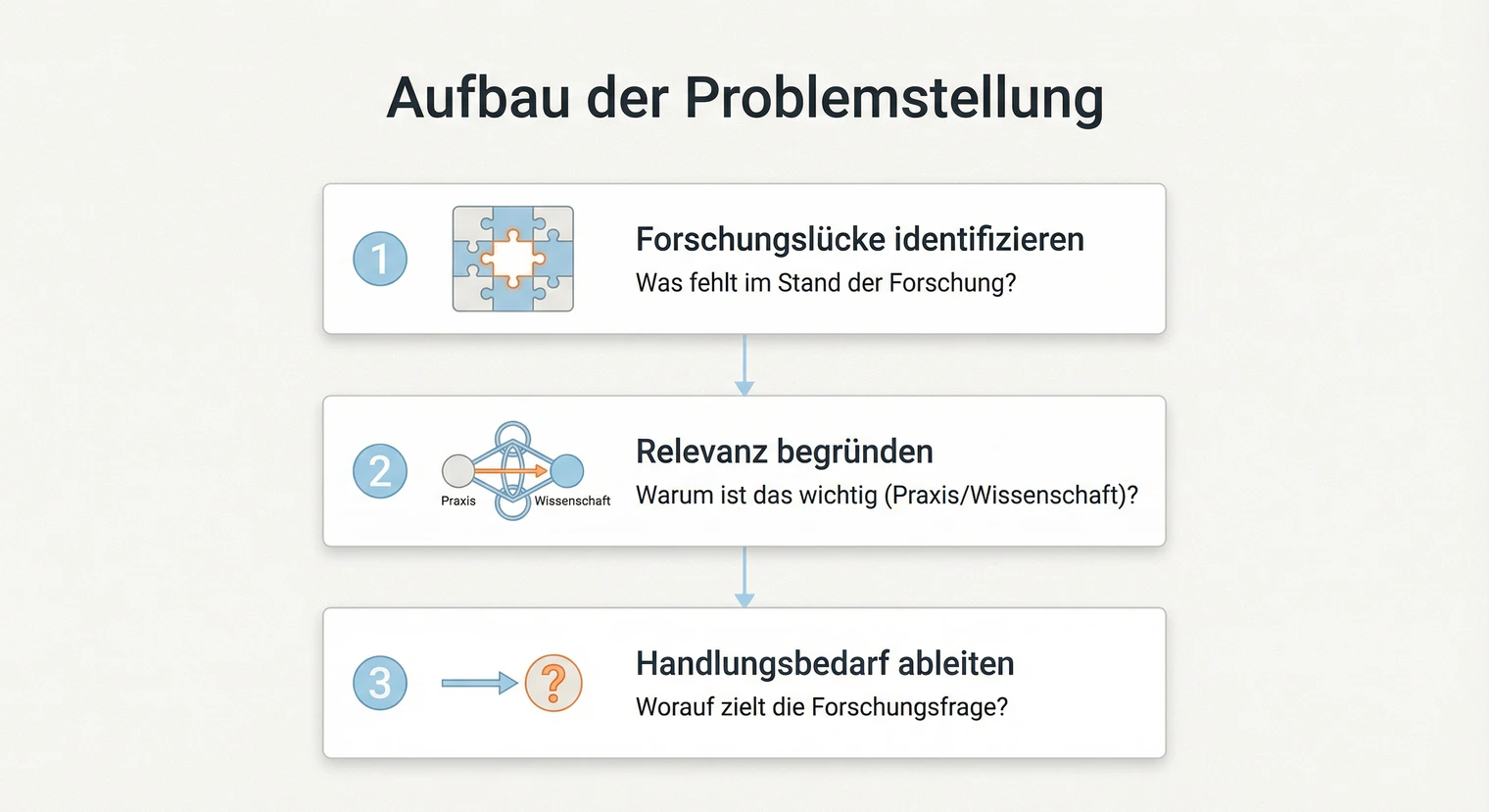 Aufbau der Problemstellung in der Bachelorarbeit: Von der Forschungslücke zur Relevanz | BachelorHero
