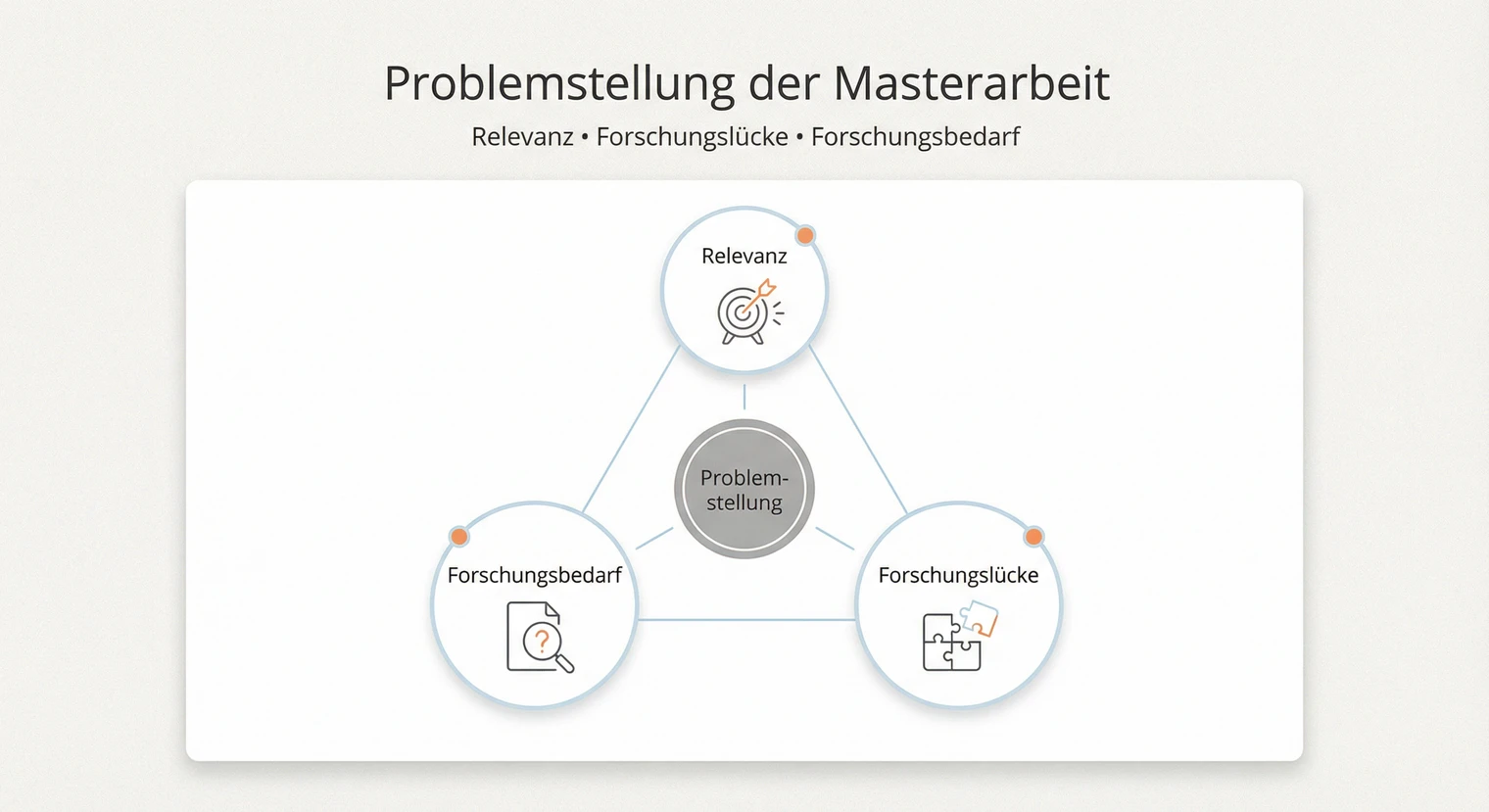 Problemstellung der Masterarbeit | BachelorHero