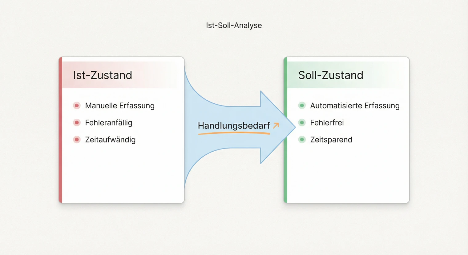 Ist- und Soll-Zustand in der Problemstellung einer Projektarbeit | BachelorHero