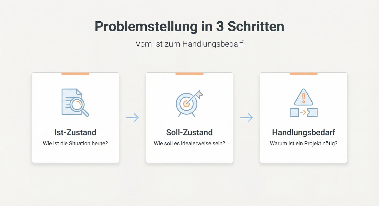 Problemstellung Projektarbeit: Formulierung, Beispiele & Tipps 2026 | BachelorHero