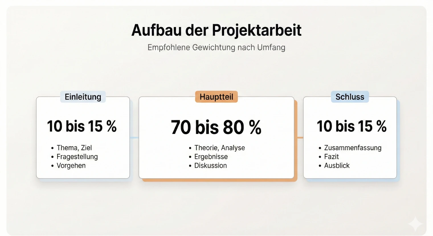 Projektarbeit komplett schreiben | BachelorHero
