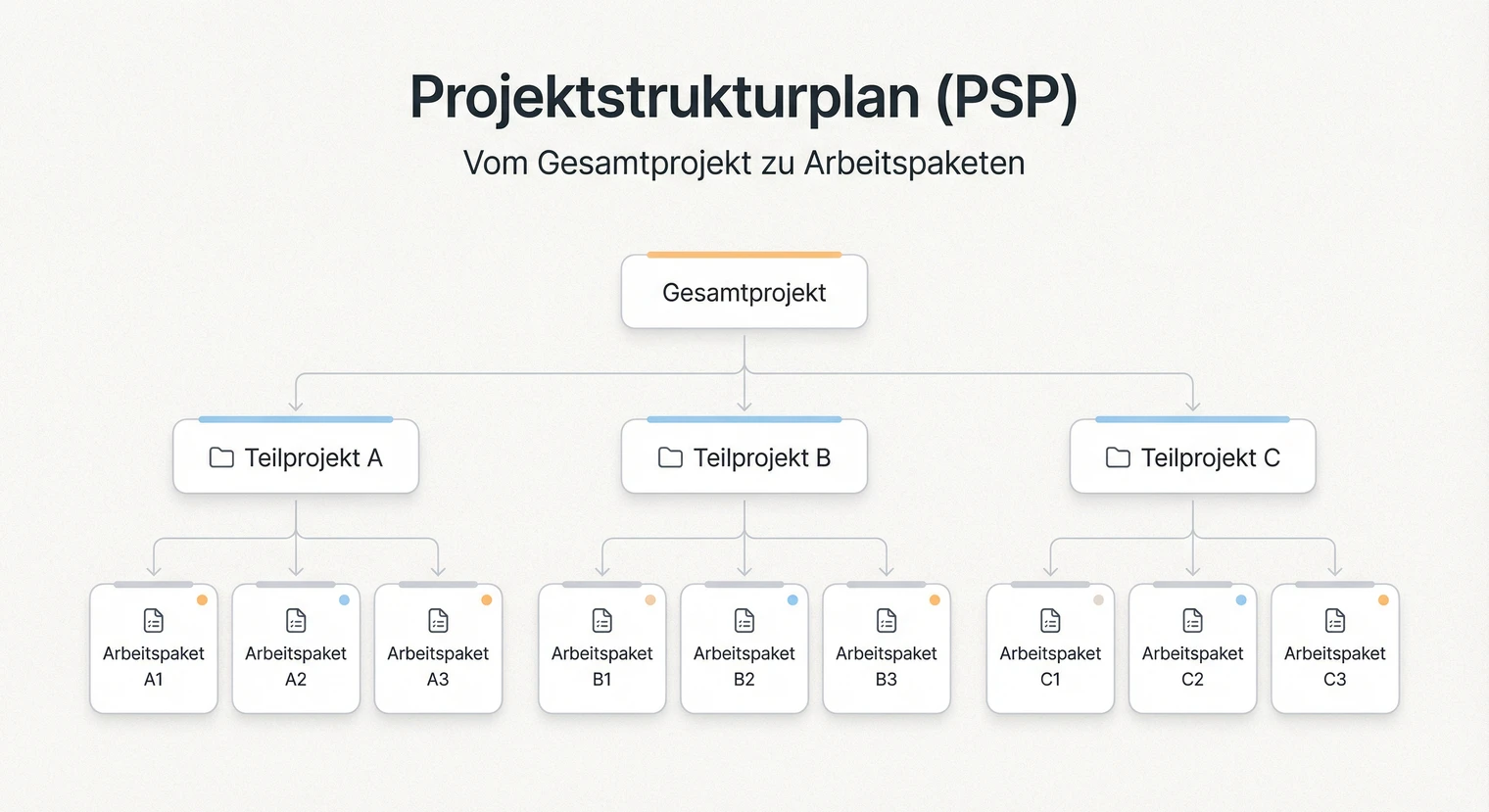 Projektstrukturplan Projektarbeit 2026: Aufbau, Beispiele, Vorlage | BachelorHero