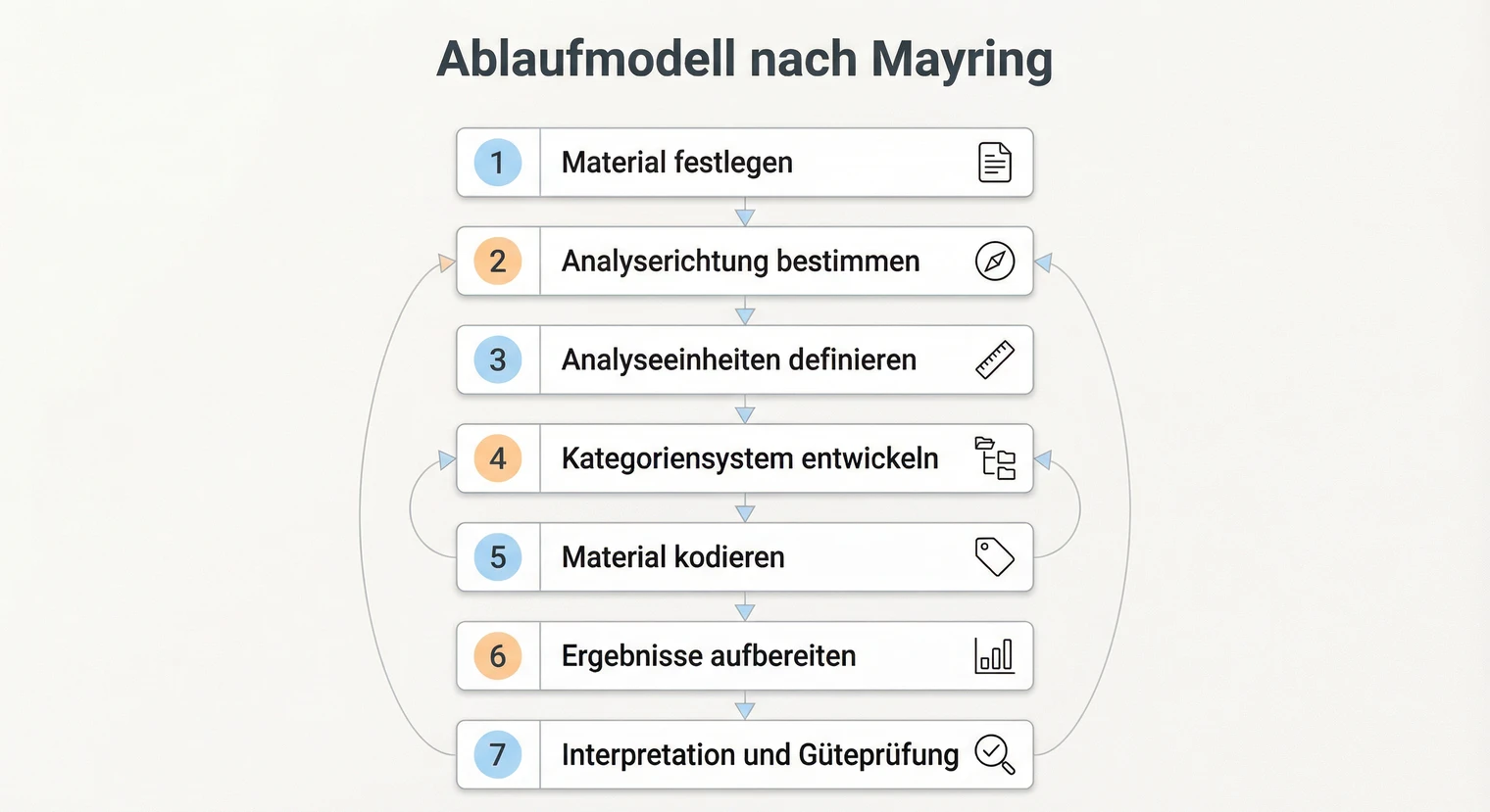 Ablaufmodell der qualitativen Inhaltsanalyse nach Mayring: 7 Schritte von der Materialsichtung bis zur Interpretation | BachelorHero