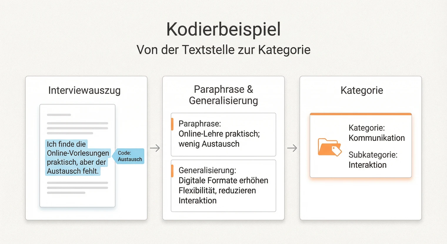 Kodierbeispiel für die qualitative Inhaltsanalyse: Von der Textstelle zur Kategorie | BachelorHero