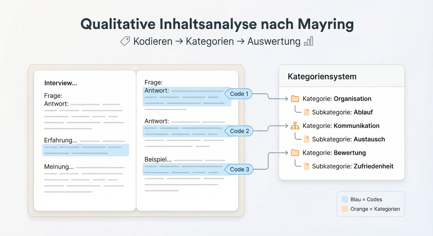 Qualitative Inhaltsanalyse nach Mayring: Anleitung & Beispiele 2026 | BachelorHero