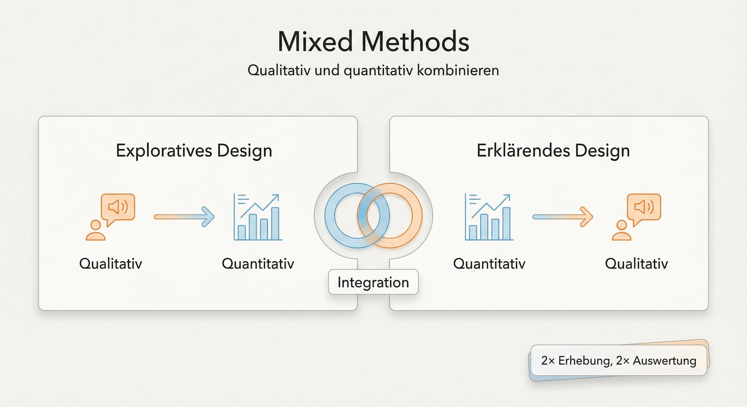 Mixed Methods in der Bachelorarbeit: Qualitative und quantitative Methoden kombinieren | BachelorHero