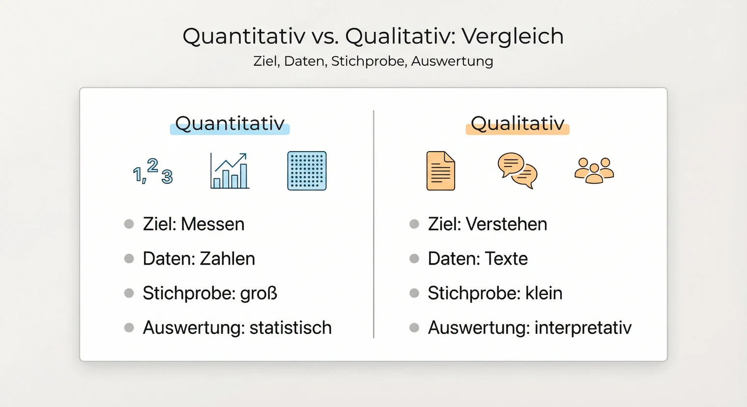 Vergleich qualitative und quantitative Forschung: Unterschiede in Ziel, Daten und Auswertung | BachelorHero