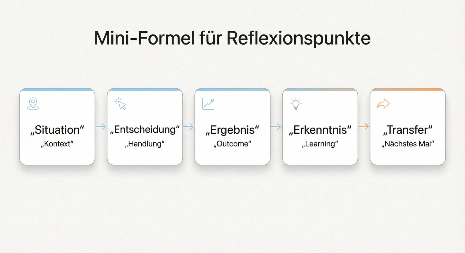 Mini-Formel für die Reflexion: Situation, Entscheidung, Ergebnis, Erkenntnis, Transfer | BachelorHero