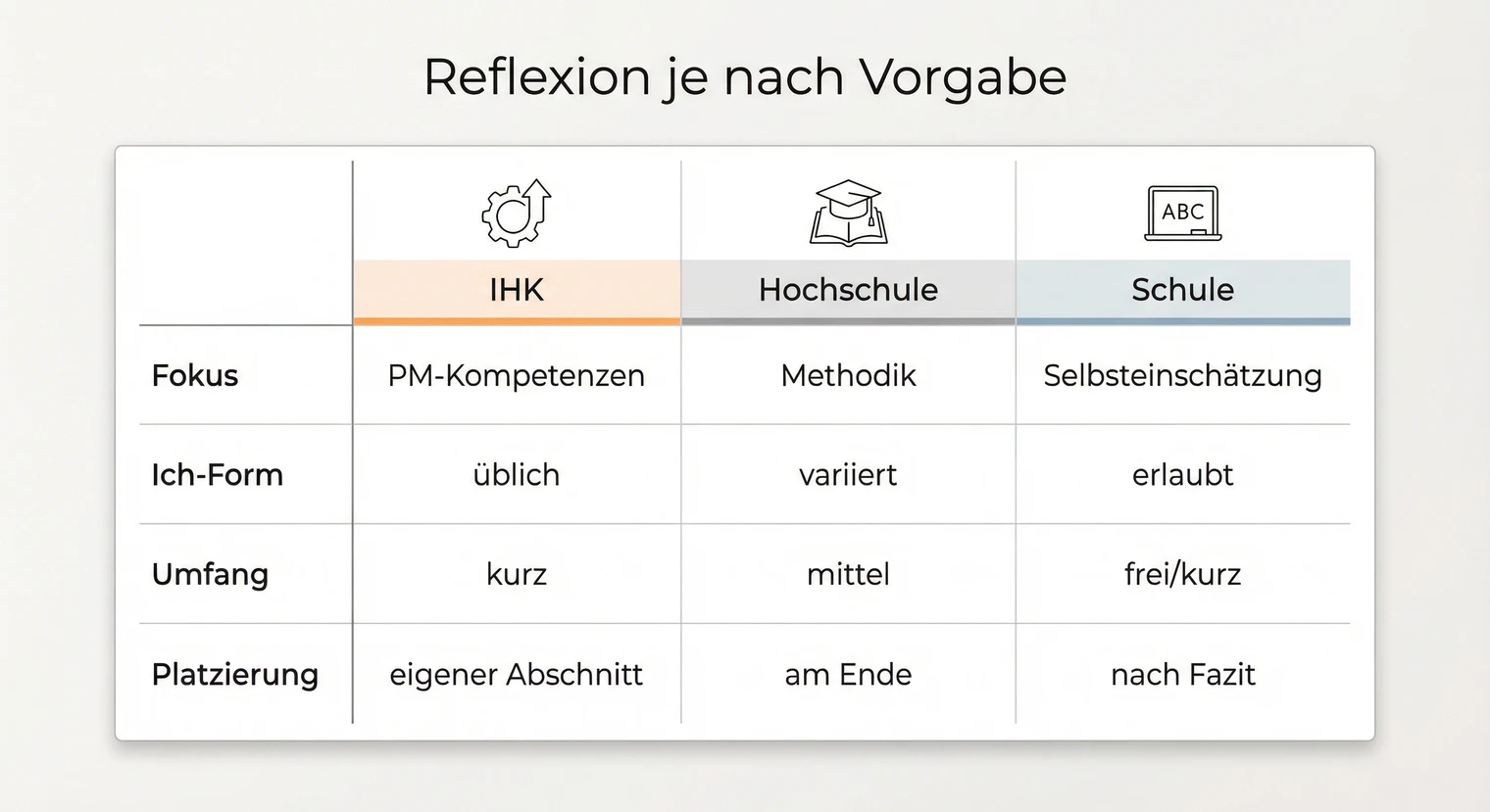 Reflexion in der Projektarbeit: Unterschiede nach Kontext (Hochschule, IHK, Schule) | BachelorHero