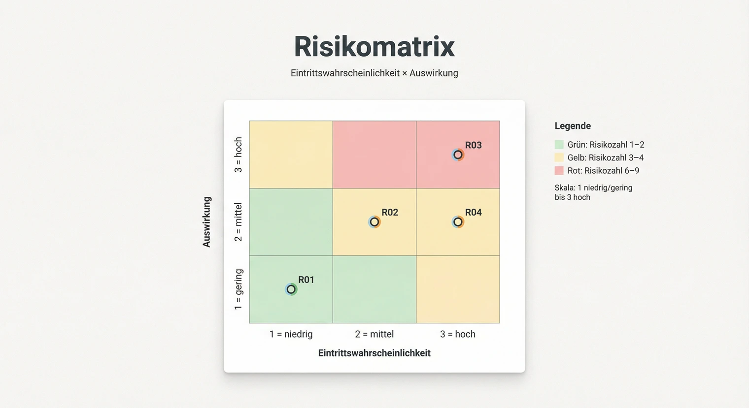 Risikomatrix für die Projektarbeit: Eintrittswahrscheinlichkeit und Auswirkung bewerten | BachelorHero