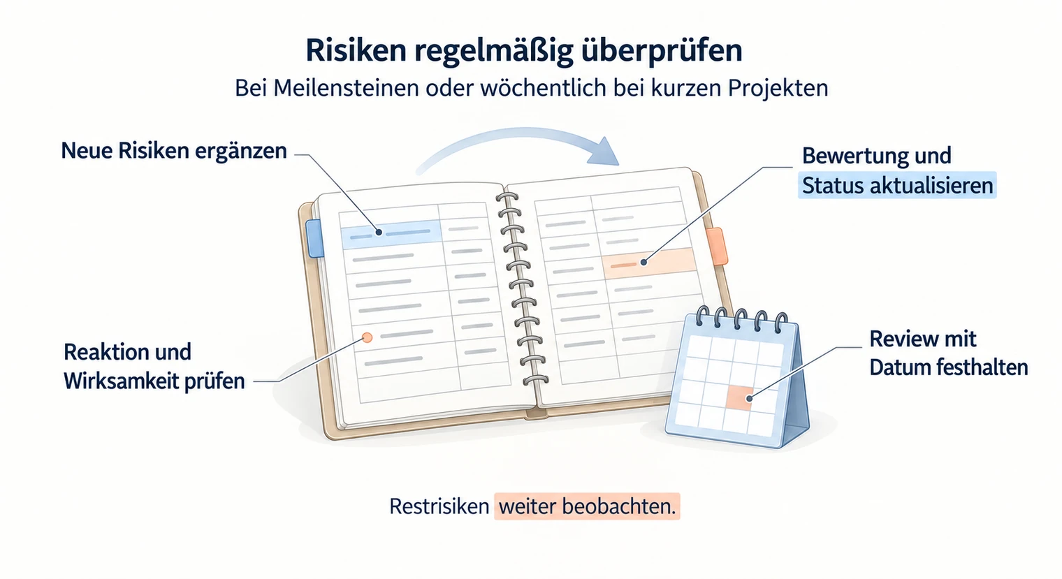 Risikoregister mit vier Prüfpunkten zur Risikoanalyse der Projektarbeit, neue Risiken, Bewertung und Status, Wirksamkeit und Review mit Datum.