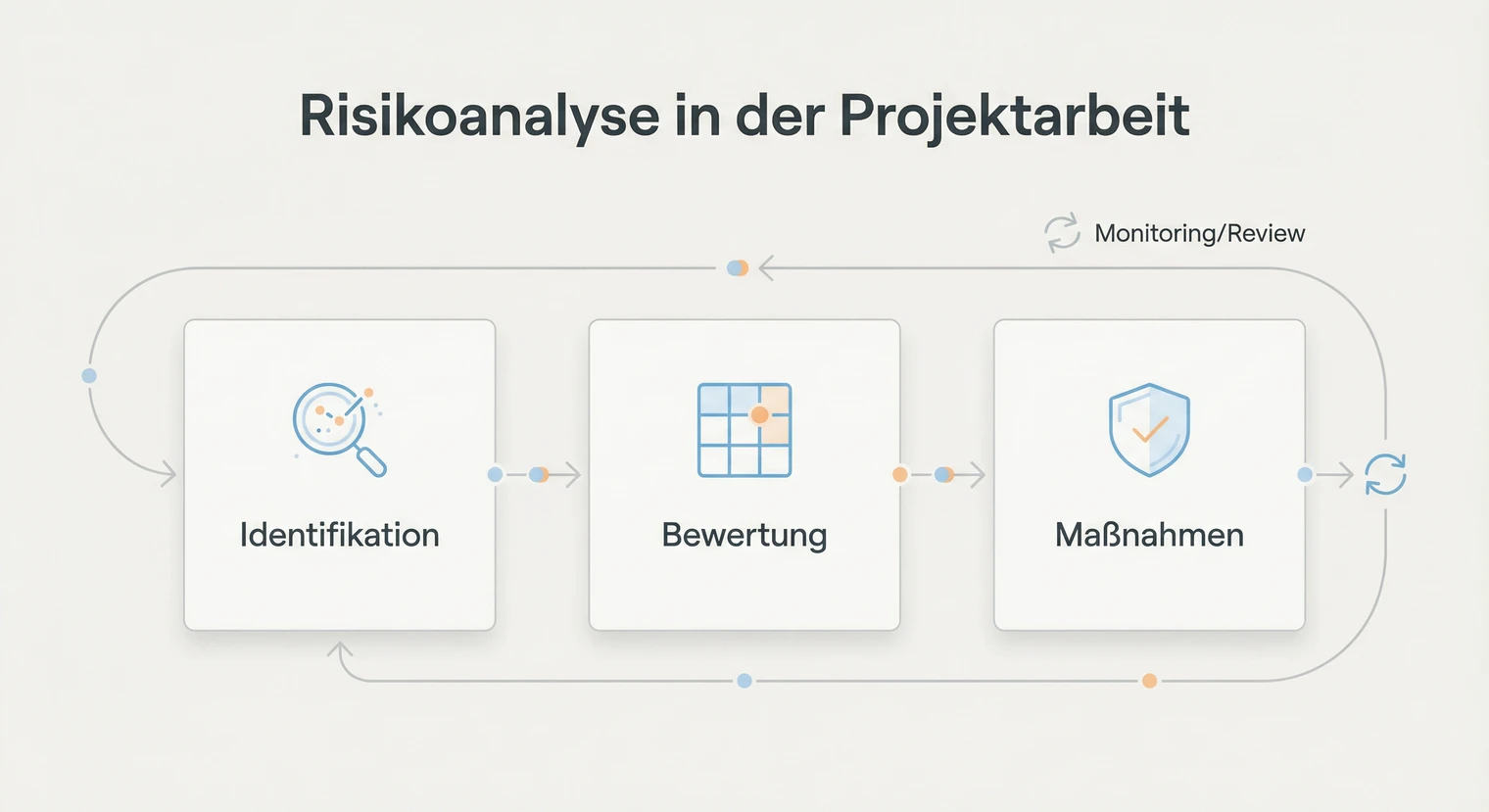 Risikoanalyse Projektarbeit 2026: Risiken, Bewertung, Maßnahmen | BachelorHero