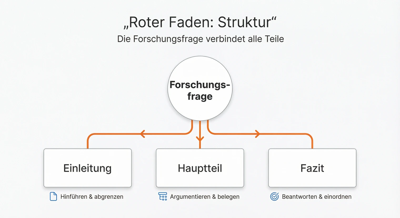 Struktur des roten Fadens: Forschungsfrage verbindet Einleitung, Hauptteil und Fazit | BachelorHero