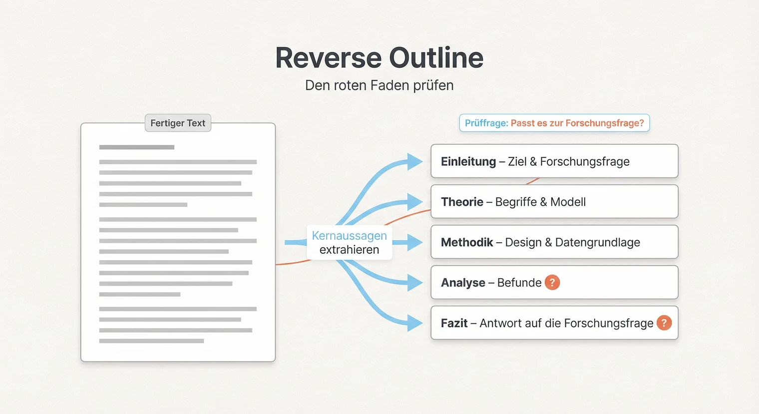 Reverse Outline für die Masterarbeit: Roten Faden nachträglich prüfen | BachelorHero