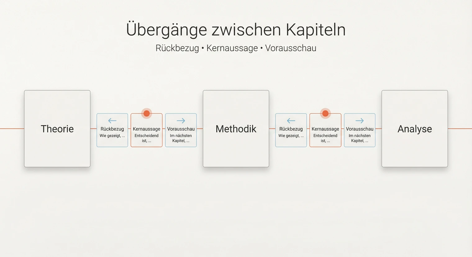 Übergänge zwischen Kapiteln der Masterarbeit: Rückbezug, Vorausschau und Verknüpfung | BachelorHero