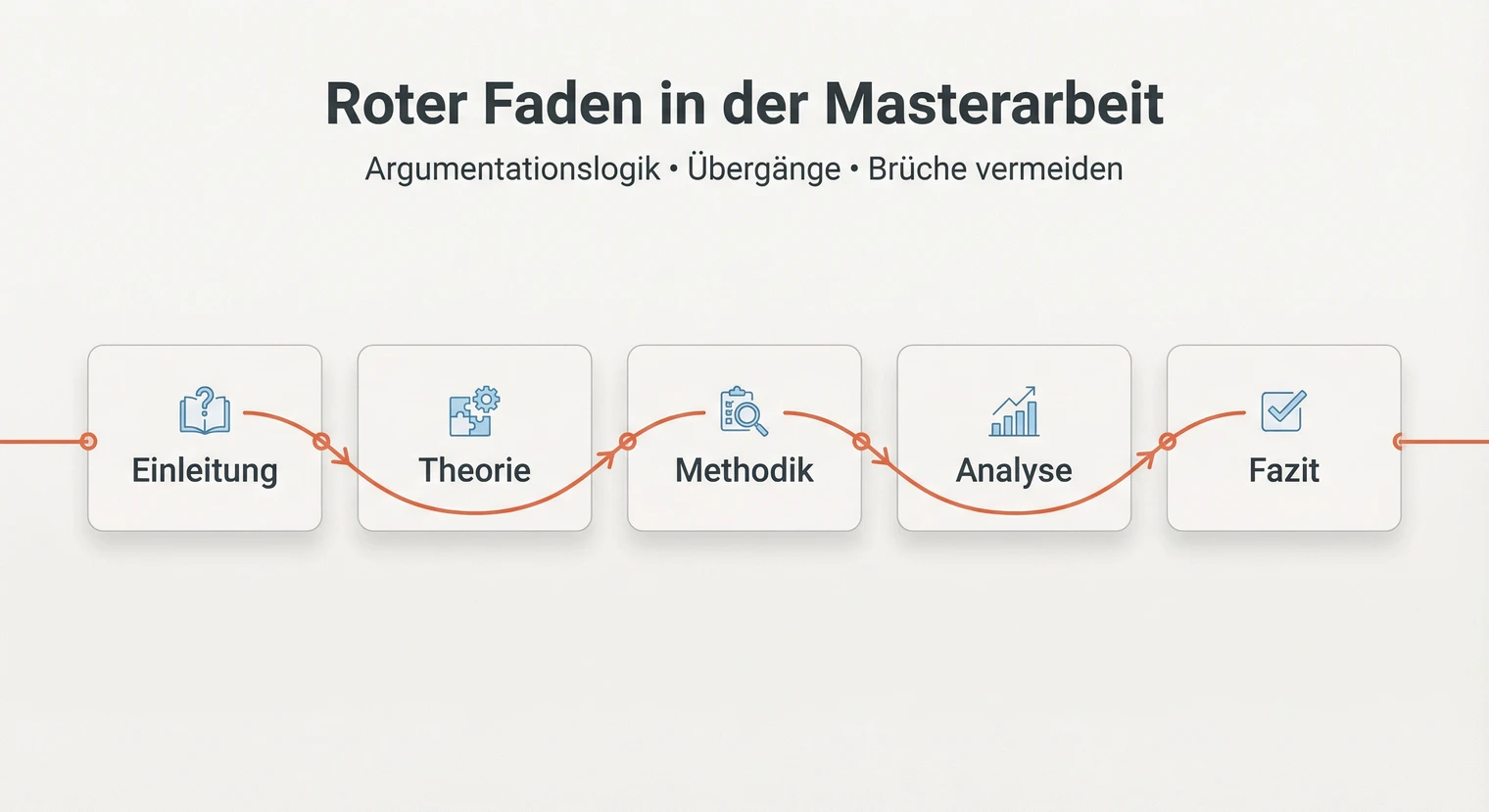 Roter Faden Masterarbeit 2026: Argumentationslogik & Übergänge | BachelorHero