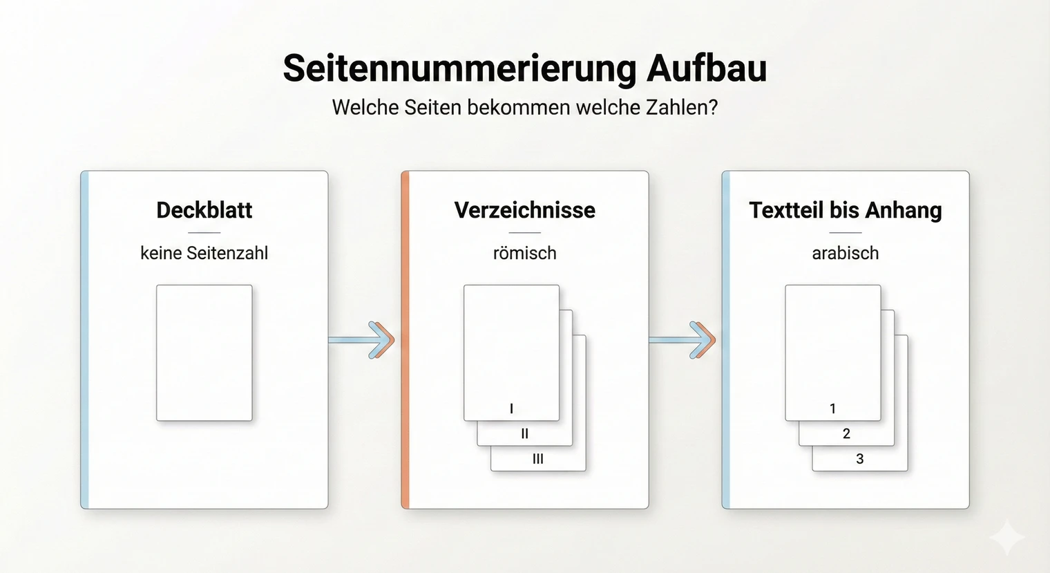 Aufbau der Seitennummerierung einer Facharbeit: Deckblatt ohne Zahl, Verzeichnisse römisch, Textteil arabisch | BachelorHero