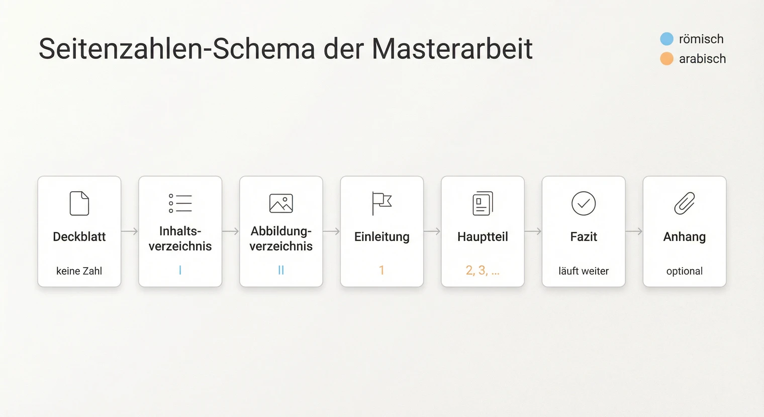Seitenzahlen-Schema der Masterarbeit: Deckblatt, Verzeichnisse und Textteil | BachelorHero